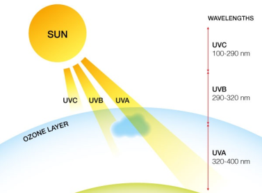 Tia Cực Tím UV -Phim Cách Nhiệt Dán Kính